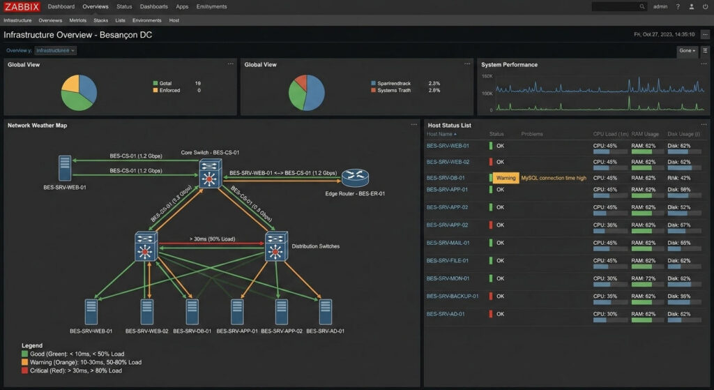 Tableau de bord d'un système de supervision Zabbix